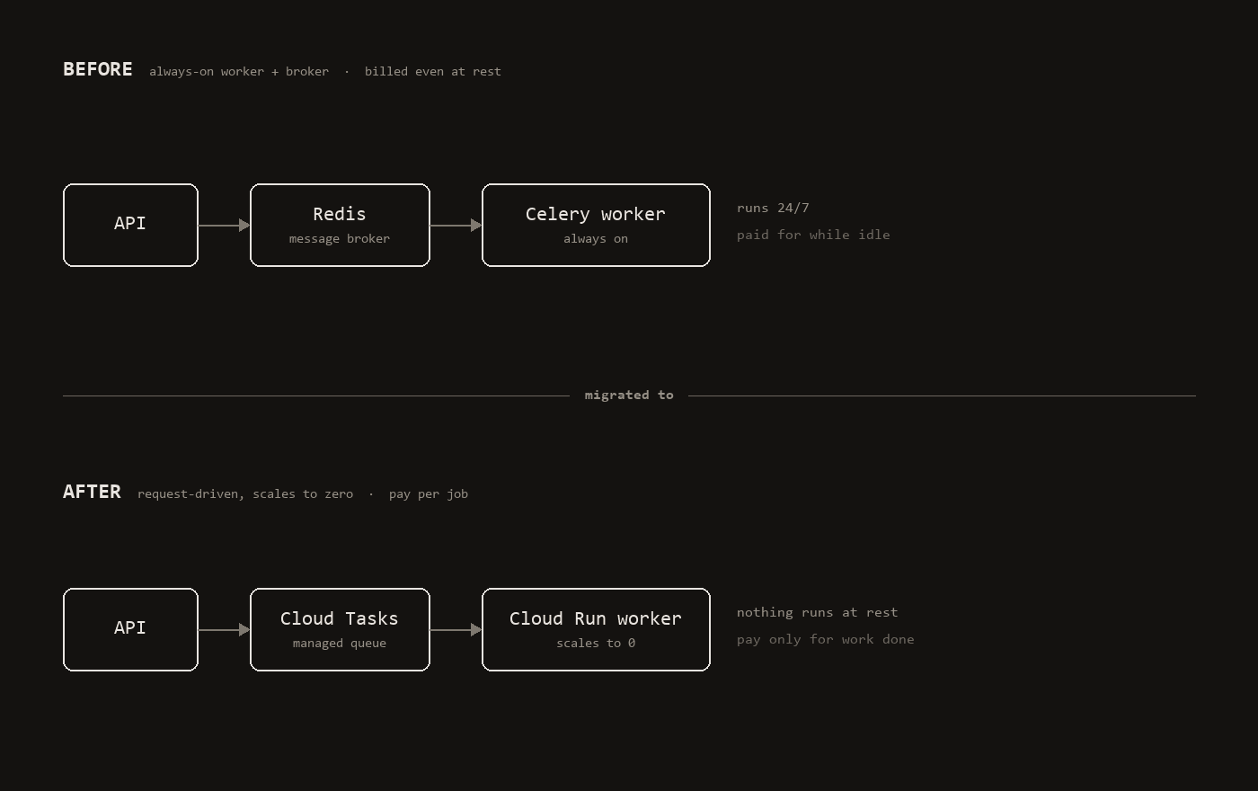 Off an always-on Celery + Redis worker onto Cloud Tasks + a scale-to-zero worker.